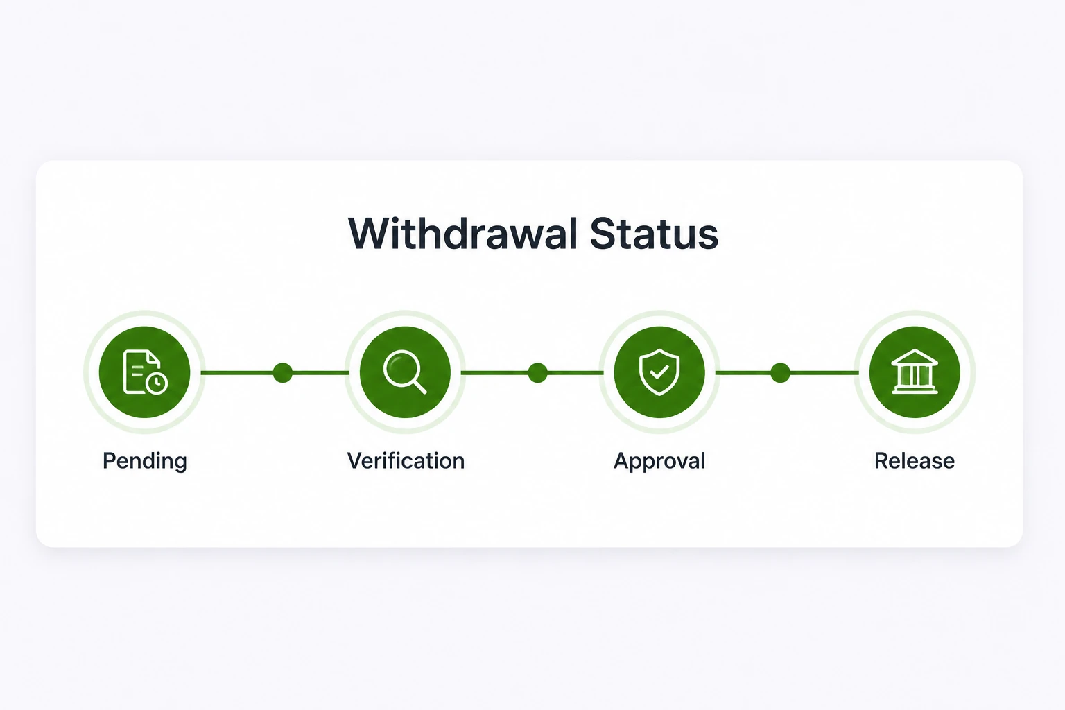 Withdrawal Processing Time